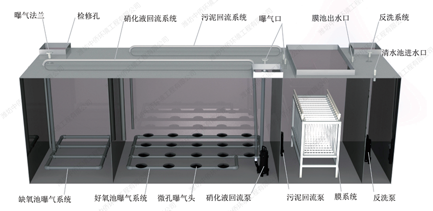 mbr地埋式污水处理设备工艺