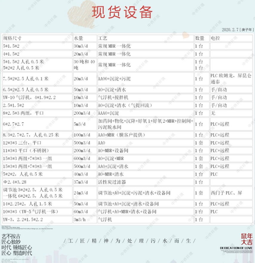 一体化污水处理设备现货表一