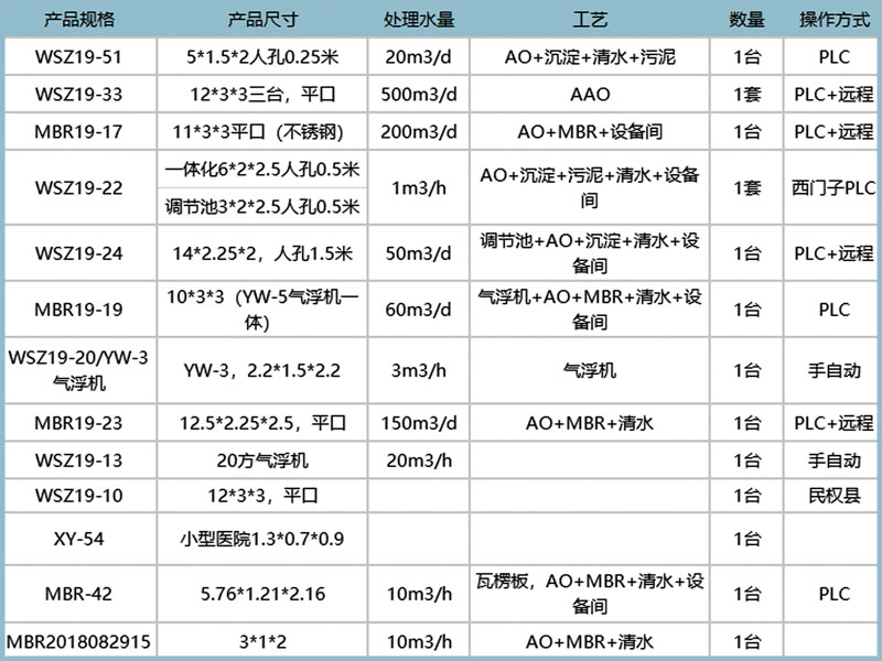 一体化污水处理设备现货表