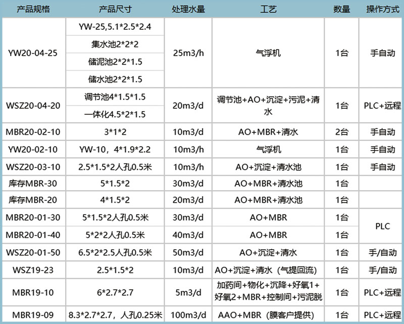 中侨环境一体化污水处理设备现货表3